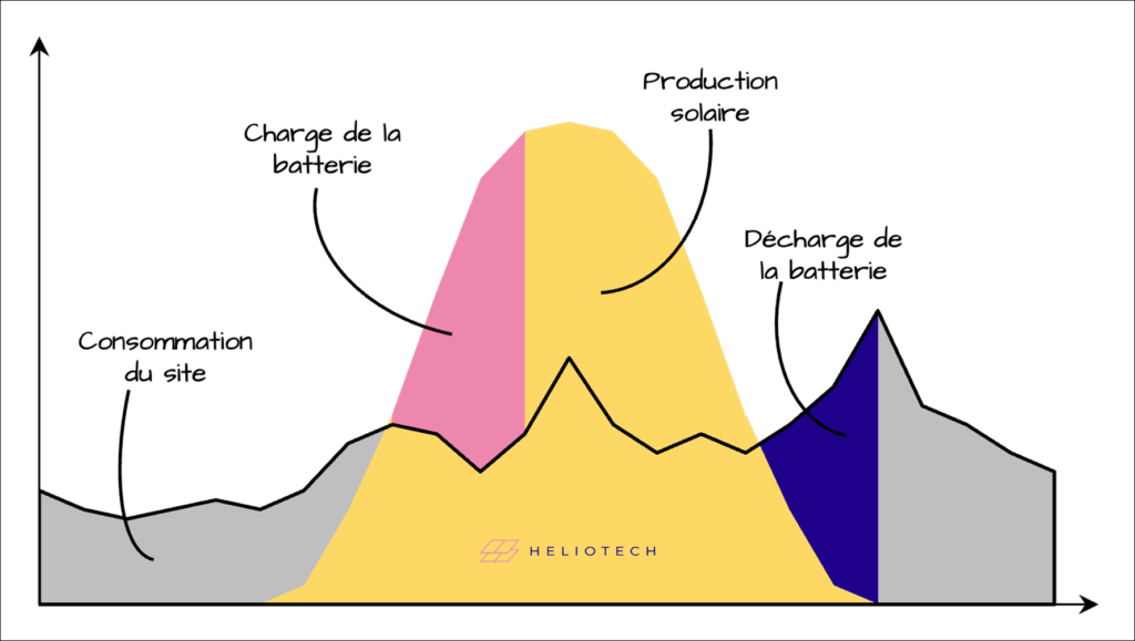 Graphique représentant l'autoconsommation grâce au stockage de l'énergie solaire