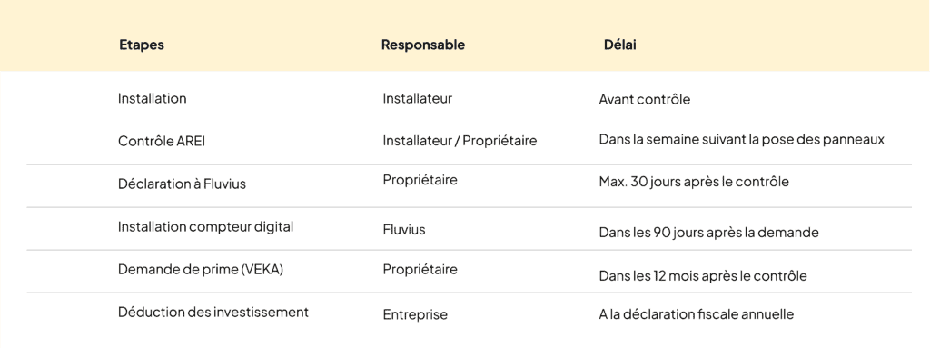 Tableau des démarches administratives pour l'installation de panneaux solaires en Flandre.