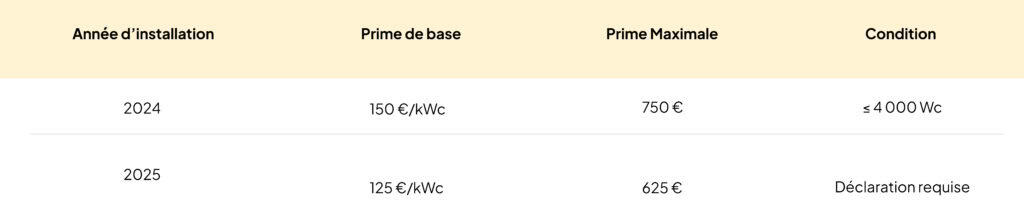 Tableau reprenant les primes pour particulier pour l'installation de panneaux photovoltaïques. Démarches administratives pour les subsides.